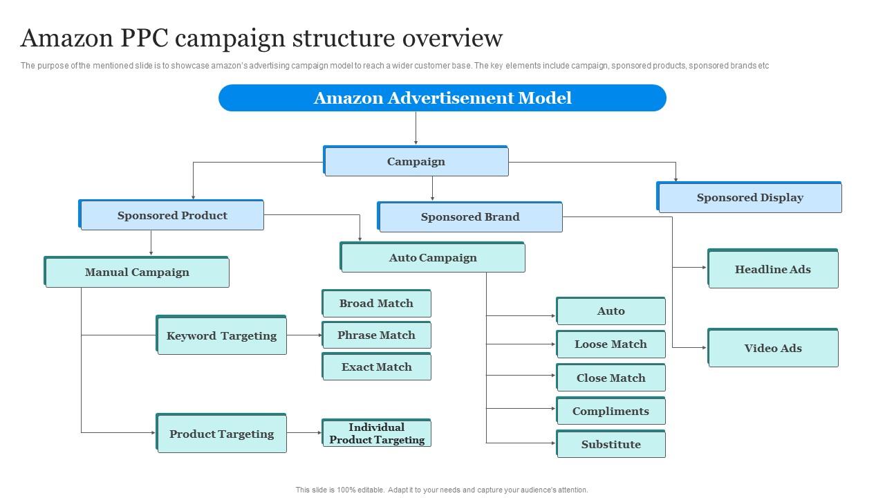 amazon_marketing_strategy_amazon_ppc_campaign_structure_overview_slide01